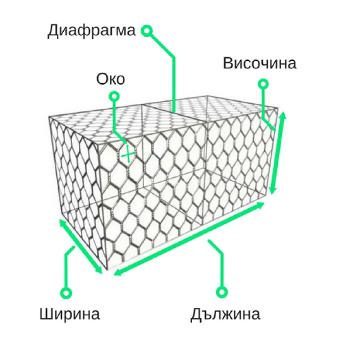Схема на плетен габион с обозначени дължина, ширина, височина, око и диафрагма