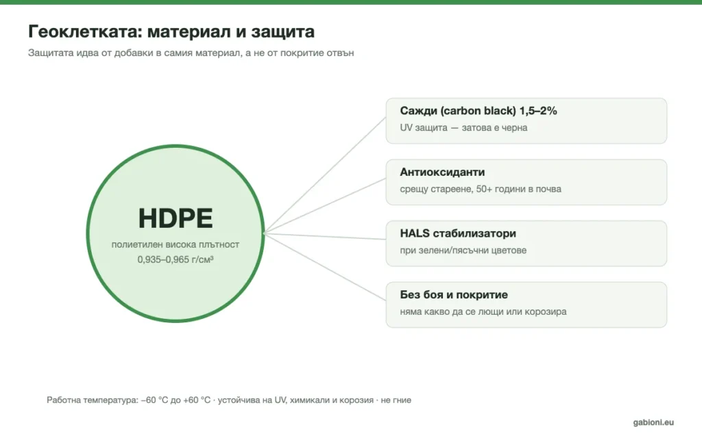 Геоклетката – материал HDPE, сажди за UV защита, антиоксиданти и стабилизатори, без покритие