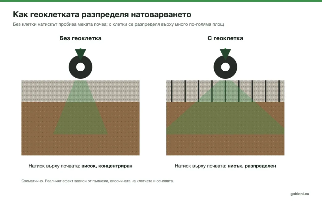 Схема – как геоклетката разпределя натоварването от колело върху по-голяма площ