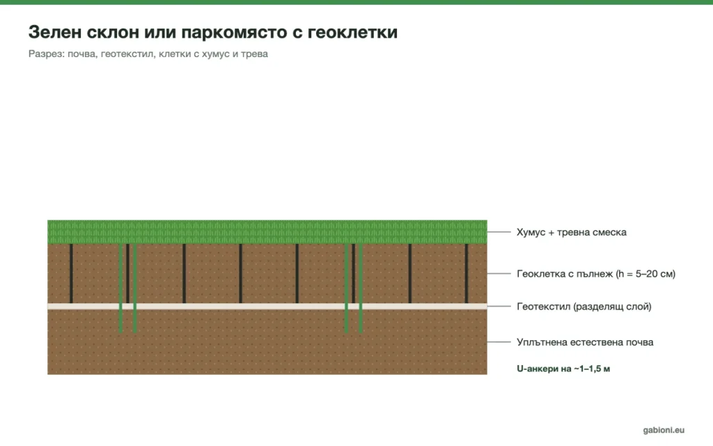 Разрез на зелен склон с геоклетки – почва, геотекстил, клетки с хумус и трева, U-анкери