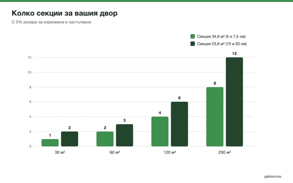 Колко секции геоклетки за двор от 30 до 250 м²