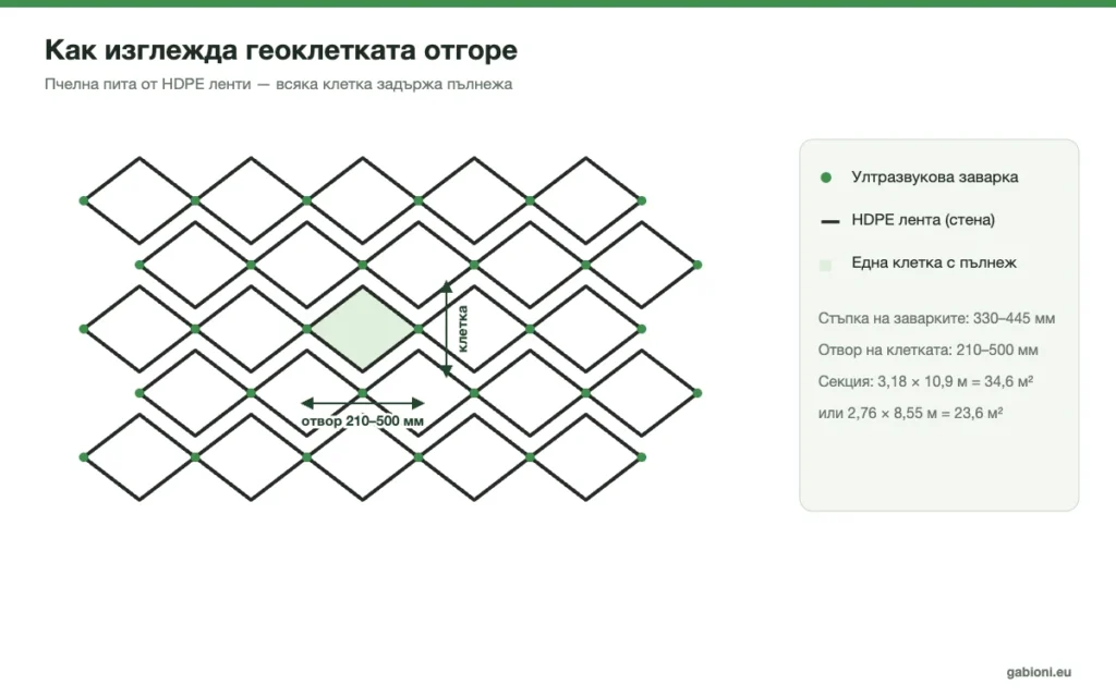 Геоклетка отгоре – пчелна пита от HDPE ленти, заварени ултразвуково
