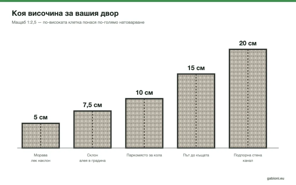 Коя височина геоклетка за двора – 5 см морава, 7,5 см склон, 10 см паркомясто, 15 см път, 20 см подпорна стена